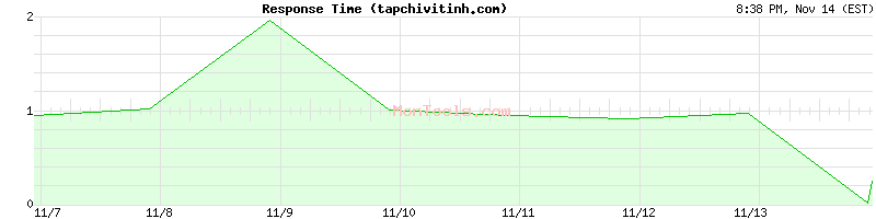 tapchivitinh.com Slow or Fast