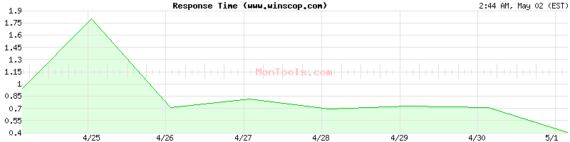 www.winscop.com Slow or Fast