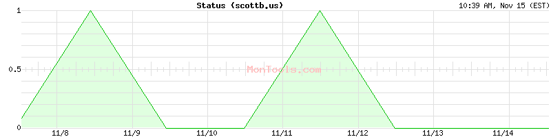 scottb.us Up or Down