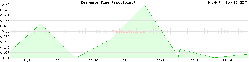 scottb.us Slow or Fast