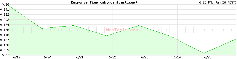 ak.quantcast.com Slow or Fast