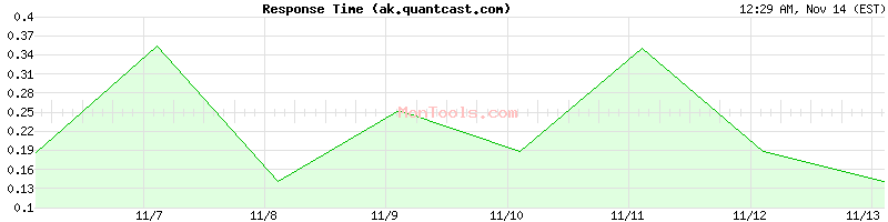 ak.quantcast.com Slow or Fast