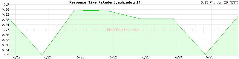 student.agh.edu.pl Slow or Fast