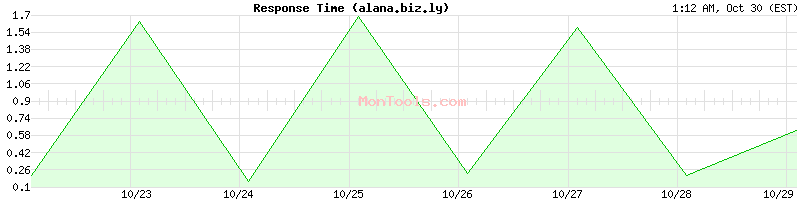 alana.biz.ly Slow or Fast