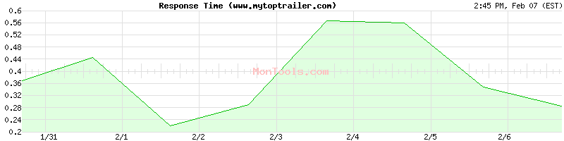 www.mytoptrailer.com Slow or Fast