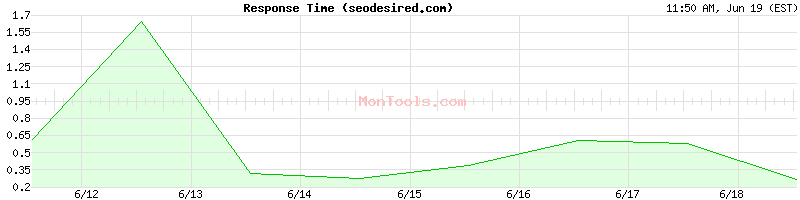 seodesired.com Slow or Fast