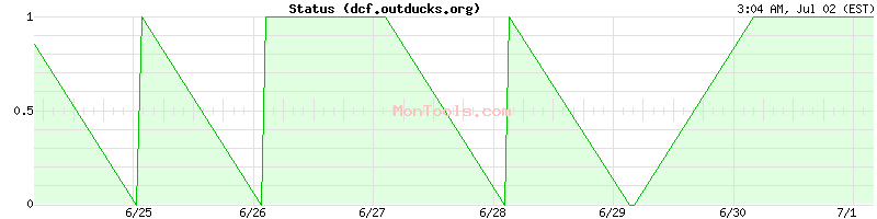 dcf.outducks.org Up or Down
