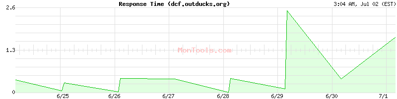 dcf.outducks.org Slow or Fast