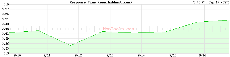 www.hzbhmst.com Slow or Fast