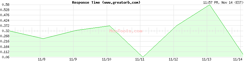 www.greatorb.com Slow or Fast