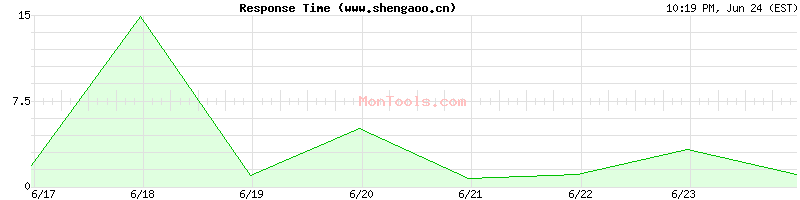 www.shengaoo.cn Slow or Fast