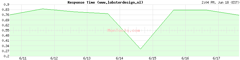 www.lobsterdesign.nl Slow or Fast
