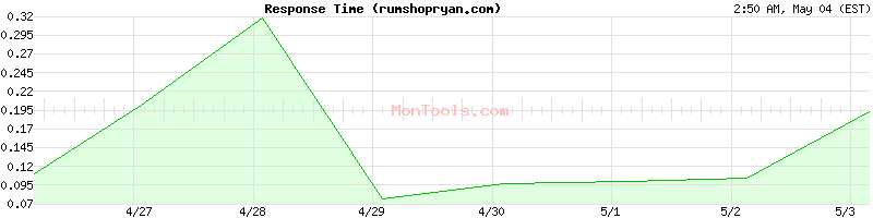 rumshopryan.com Slow or Fast