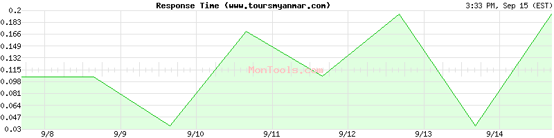 www.toursmyanmar.com Slow or Fast