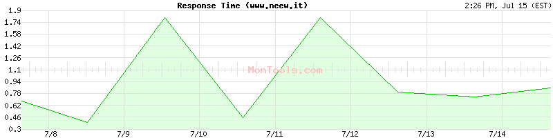 www.neew.it Slow or Fast