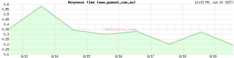 www.gumnut.com.au Slow or Fast