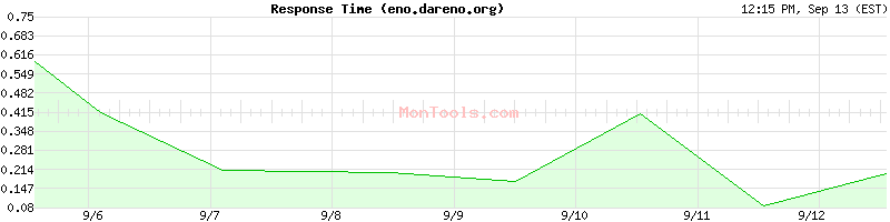 eno.dareno.org Slow or Fast