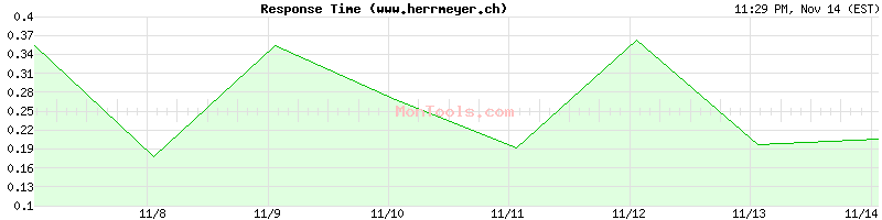 www.herrmeyer.ch Slow or Fast