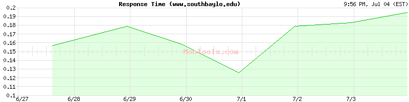 www.southbaylo.edu Slow or Fast