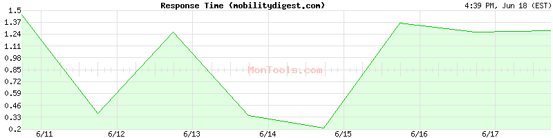 mobilitydigest.com Slow or Fast