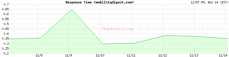 mobilitydigest.com Slow or Fast