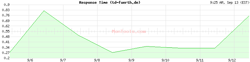 td-fuerth.de Slow or Fast