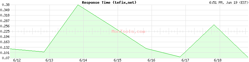 tefix.net Slow or Fast