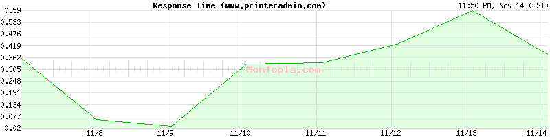 www.printeradmin.com Slow or Fast