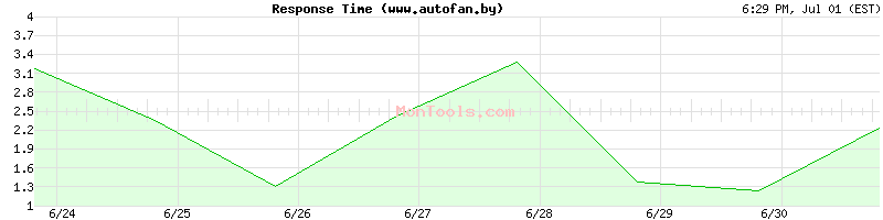www.autofan.by Slow or Fast