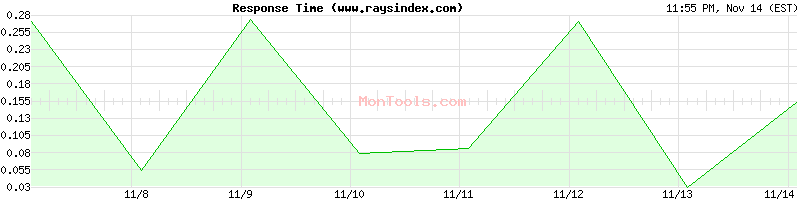 www.raysindex.com Slow or Fast