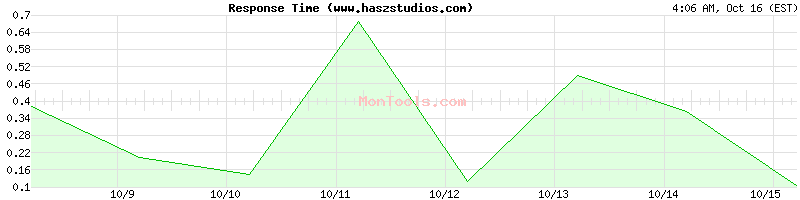 www.haszstudios.com Slow or Fast