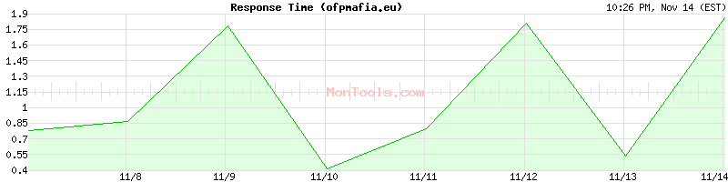 ofpmafia.eu Slow or Fast