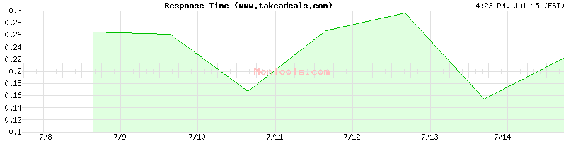 www.takeadeals.com Slow or Fast