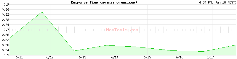 avanzapormas.com Slow or Fast