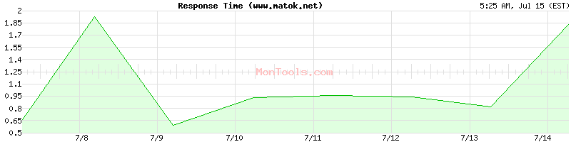 www.matok.net Slow or Fast