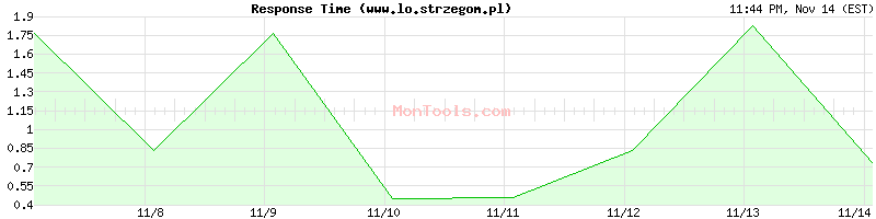 www.lo.strzegom.pl Slow or Fast