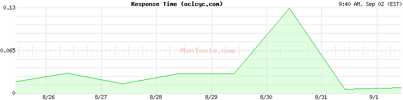 oclcyc.com Slow or Fast