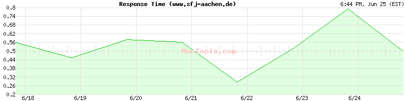 www.sfj-aachen.de Slow or Fast