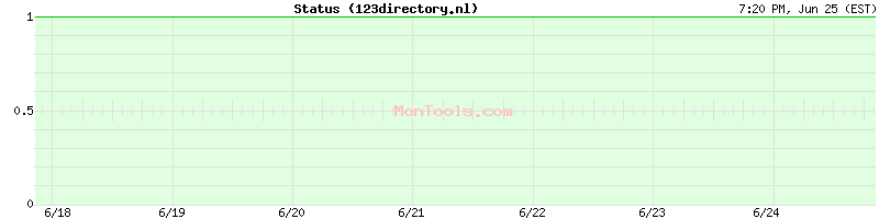 123directory.nl Up or Down