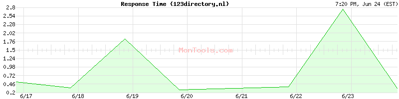 123directory.nl Slow or Fast