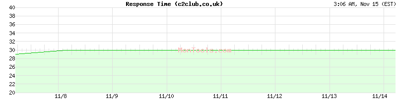 c2club.co.uk Slow or Fast