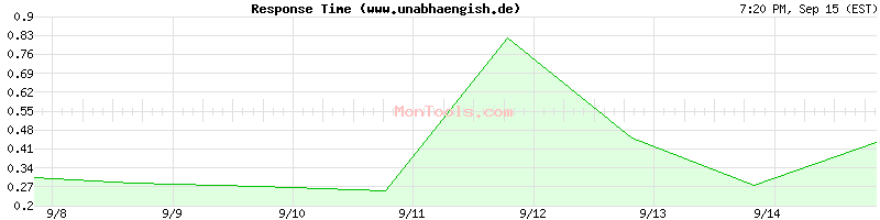 www.unabhaengish.de Slow or Fast