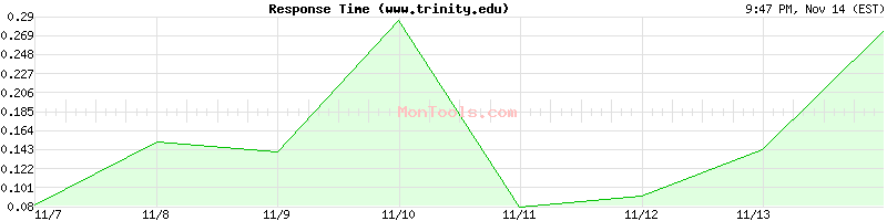 www.trinity.edu Slow or Fast