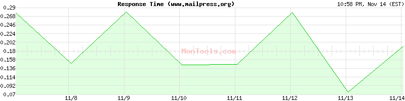 www.mailpress.org Slow or Fast