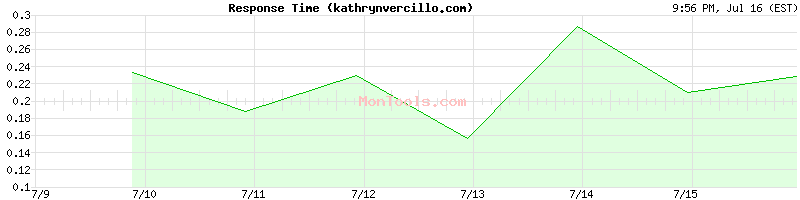 kathrynvercillo.com Slow or Fast