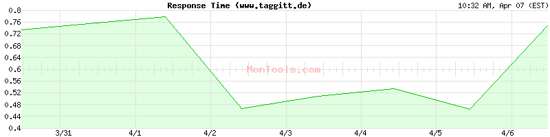 www.taggitt.de Slow or Fast