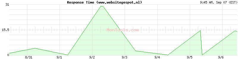 www.websitegespot.nl Slow or Fast