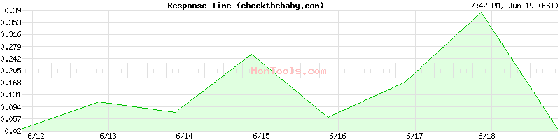 checkthebaby.com Slow or Fast