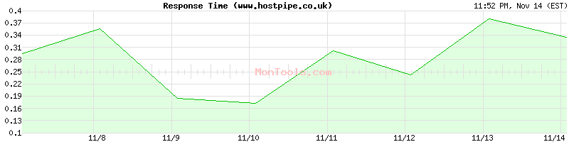 www.hostpipe.co.uk Slow or Fast