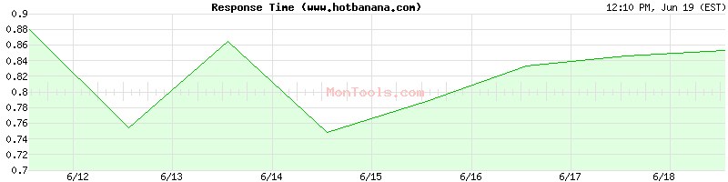 www.hotbanana.com Slow or Fast
